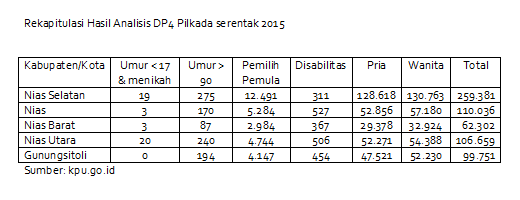 Rekap Hasil Analisis DP4 Pilkada Serentak 2015 | NS1